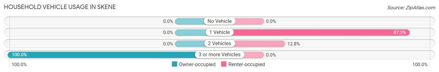 Household Vehicle Usage in Skene