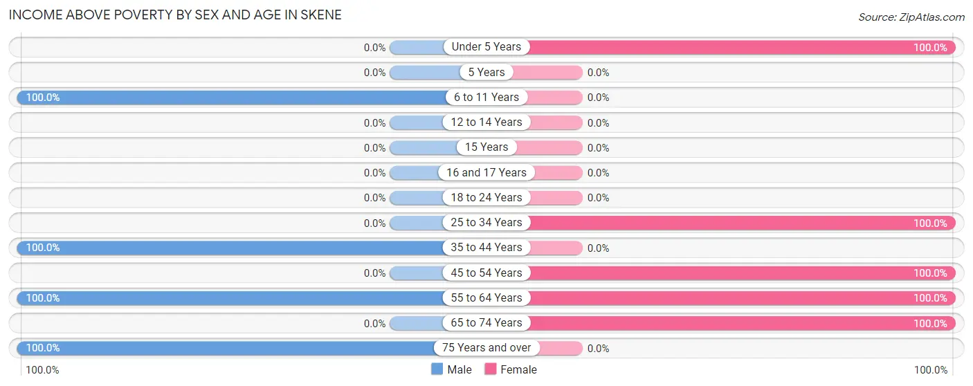 Income Above Poverty by Sex and Age in Skene