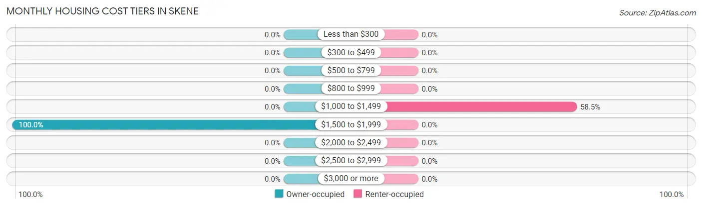 Monthly Housing Cost Tiers in Skene