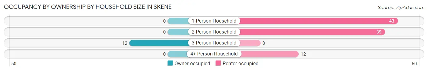 Occupancy by Ownership by Household Size in Skene