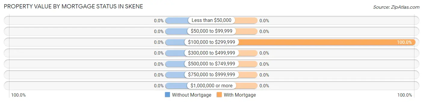 Property Value by Mortgage Status in Skene