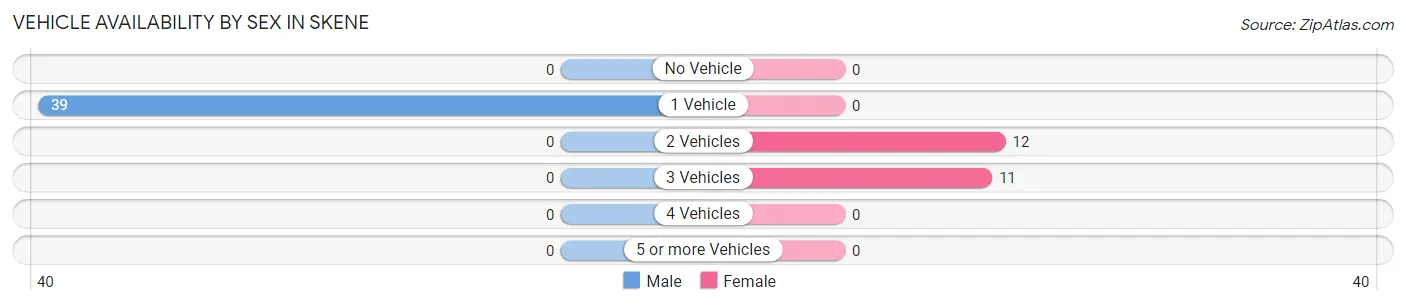 Vehicle Availability by Sex in Skene