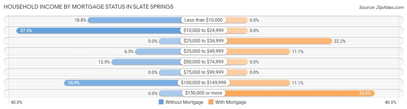 Household Income by Mortgage Status in Slate Springs