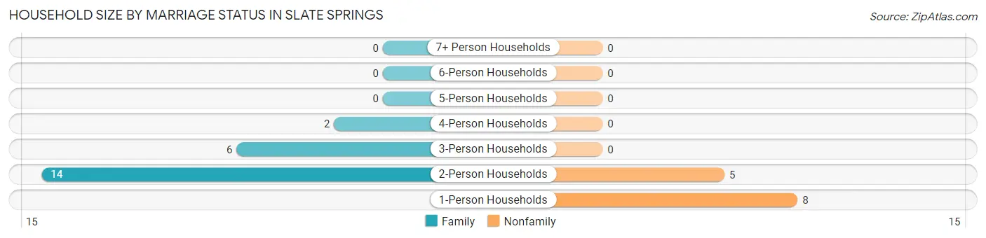 Household Size by Marriage Status in Slate Springs