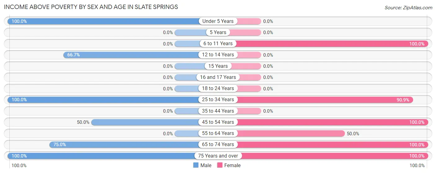 Income Above Poverty by Sex and Age in Slate Springs