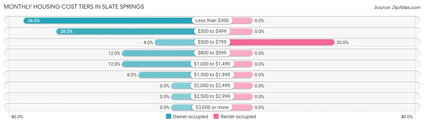 Monthly Housing Cost Tiers in Slate Springs