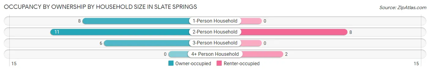 Occupancy by Ownership by Household Size in Slate Springs