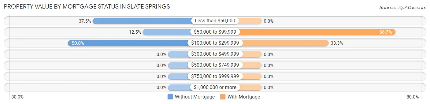 Property Value by Mortgage Status in Slate Springs