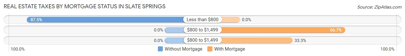 Real Estate Taxes by Mortgage Status in Slate Springs