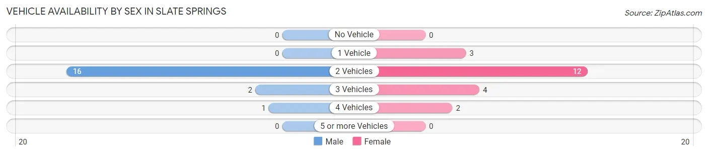 Vehicle Availability by Sex in Slate Springs