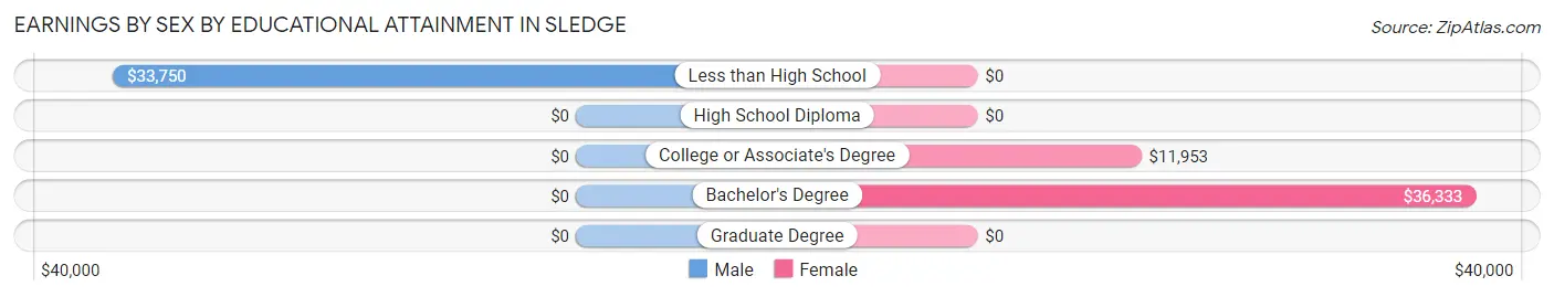 Earnings by Sex by Educational Attainment in Sledge