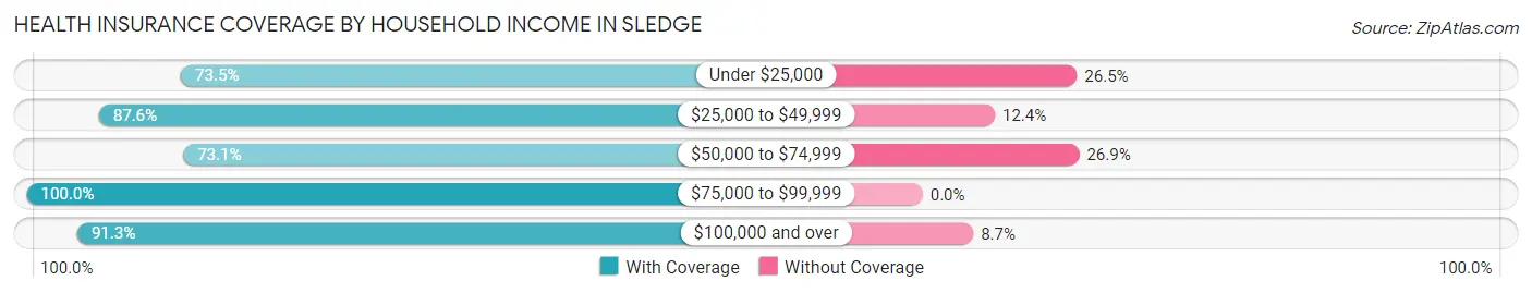 Health Insurance Coverage by Household Income in Sledge