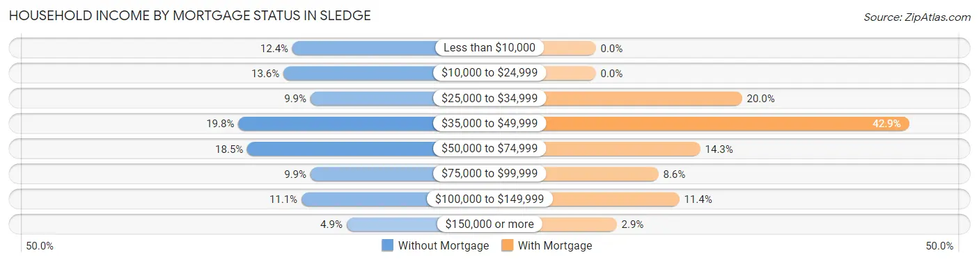 Household Income by Mortgage Status in Sledge