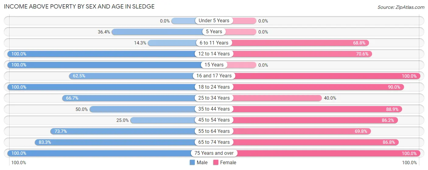 Income Above Poverty by Sex and Age in Sledge
