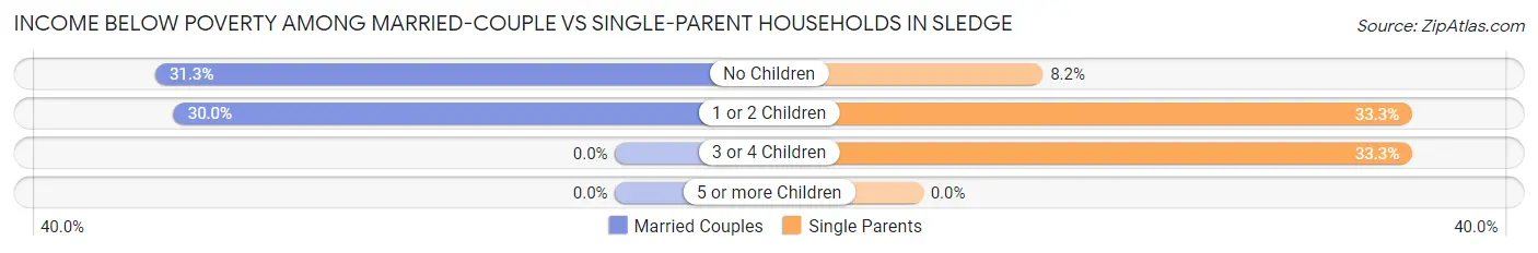 Income Below Poverty Among Married-Couple vs Single-Parent Households in Sledge
