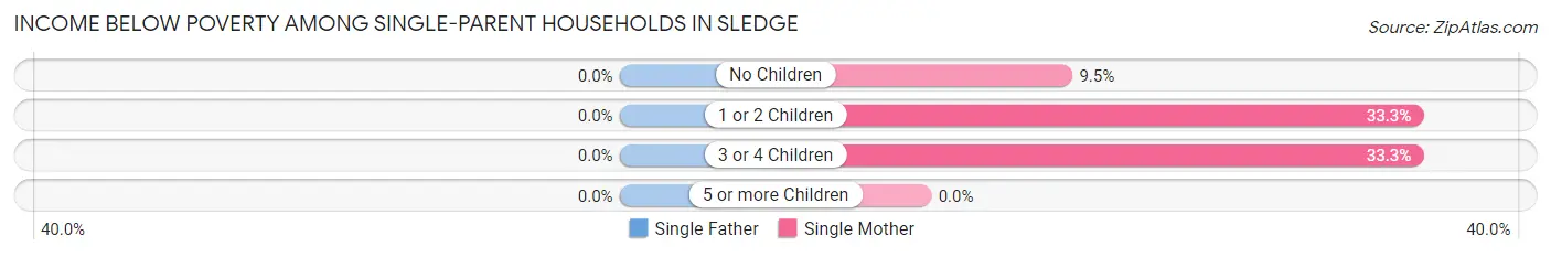Income Below Poverty Among Single-Parent Households in Sledge