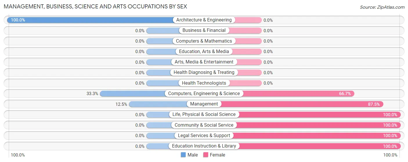 Management, Business, Science and Arts Occupations by Sex in Sledge