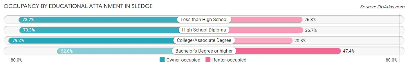 Occupancy by Educational Attainment in Sledge