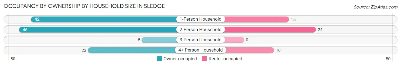 Occupancy by Ownership by Household Size in Sledge