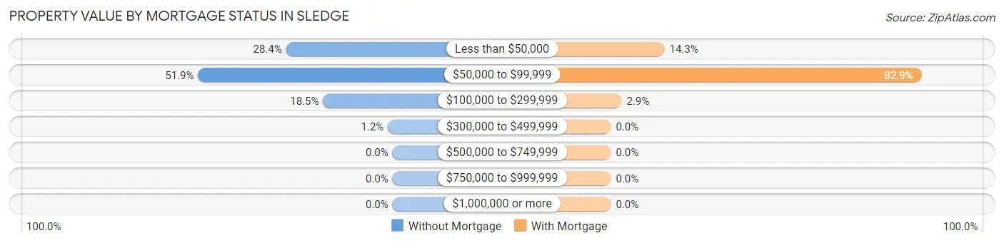 Property Value by Mortgage Status in Sledge