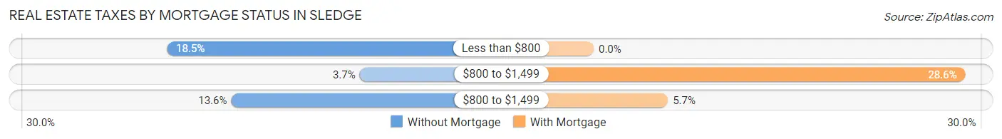 Real Estate Taxes by Mortgage Status in Sledge