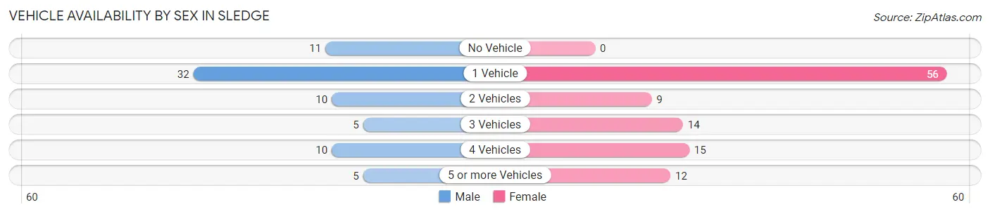 Vehicle Availability by Sex in Sledge