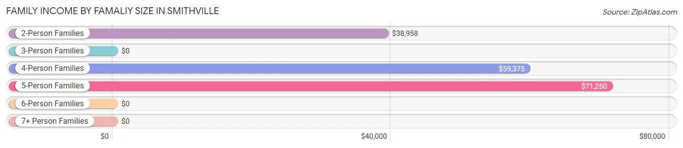 Family Income by Famaliy Size in Smithville