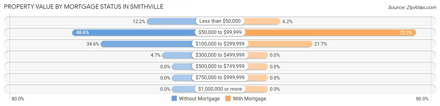 Property Value by Mortgage Status in Smithville