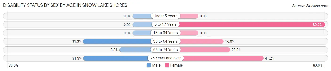 Disability Status by Sex by Age in Snow Lake Shores