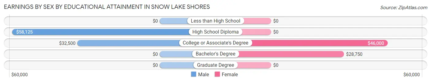 Earnings by Sex by Educational Attainment in Snow Lake Shores