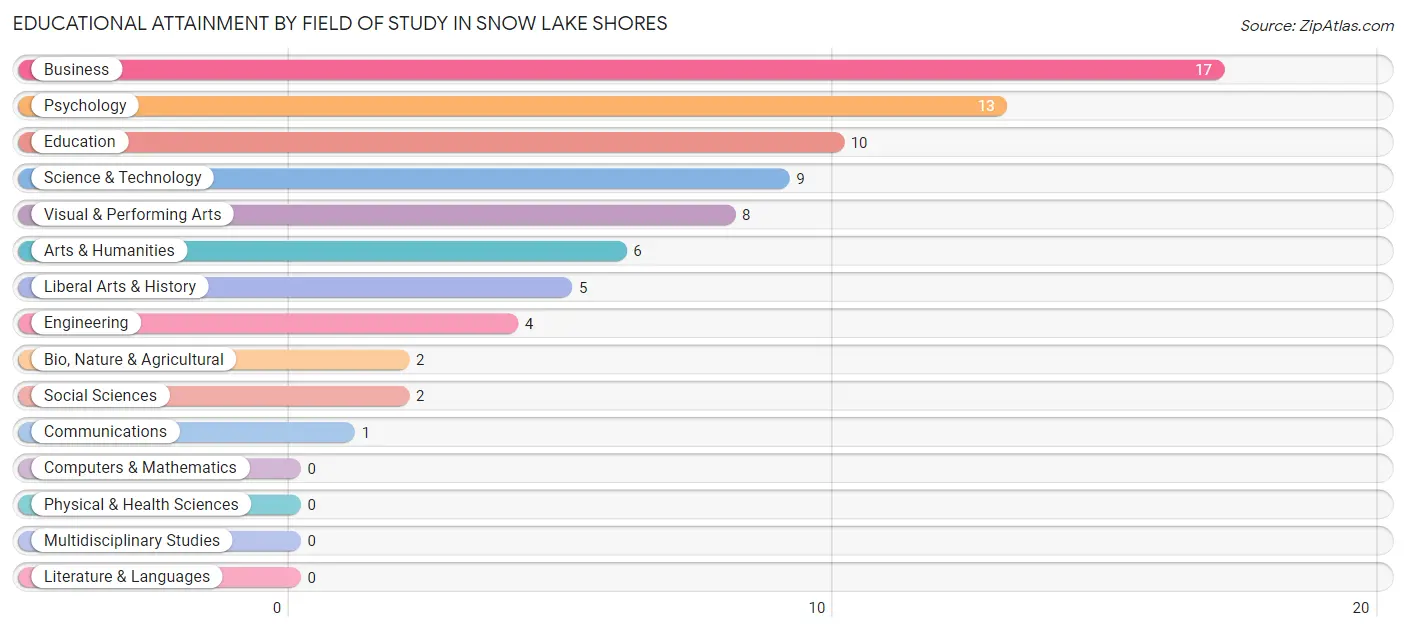 Educational Attainment by Field of Study in Snow Lake Shores