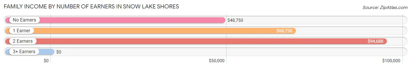 Family Income by Number of Earners in Snow Lake Shores