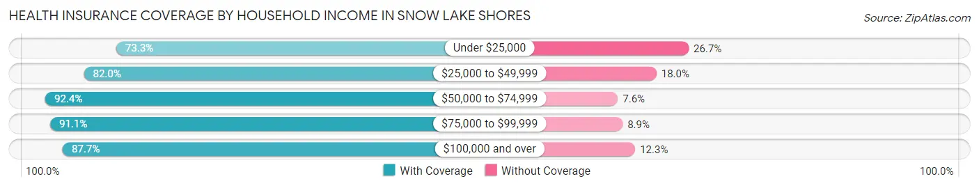 Health Insurance Coverage by Household Income in Snow Lake Shores