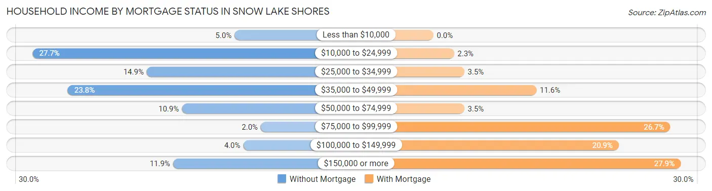 Household Income by Mortgage Status in Snow Lake Shores
