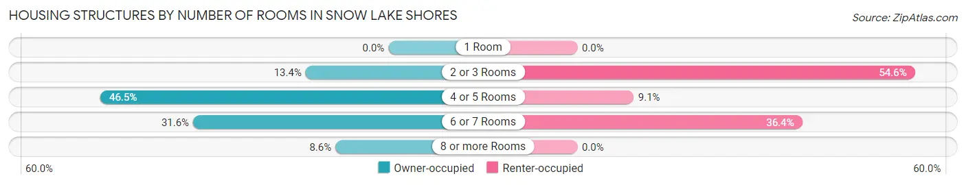 Housing Structures by Number of Rooms in Snow Lake Shores
