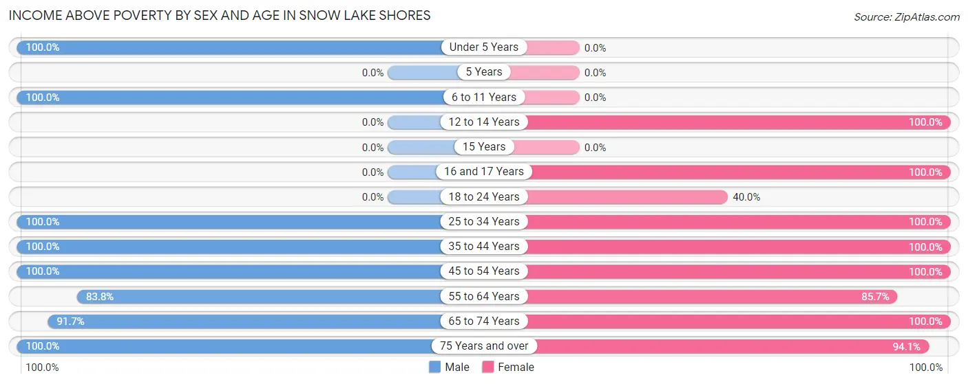 Income Above Poverty by Sex and Age in Snow Lake Shores