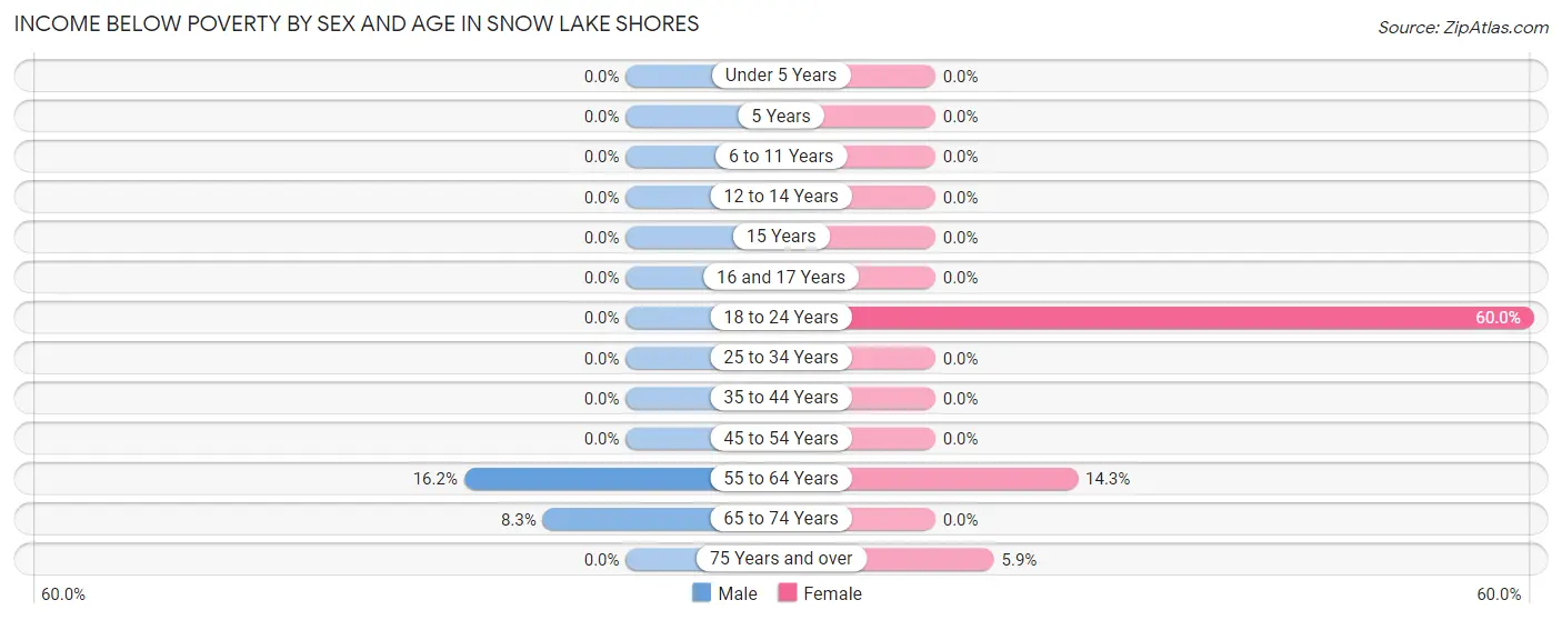 Income Below Poverty by Sex and Age in Snow Lake Shores