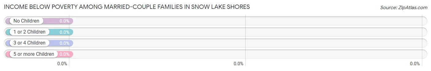 Income Below Poverty Among Married-Couple Families in Snow Lake Shores