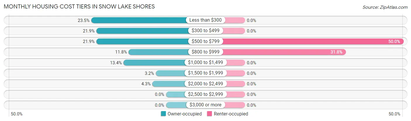 Monthly Housing Cost Tiers in Snow Lake Shores