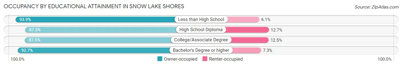 Occupancy by Educational Attainment in Snow Lake Shores