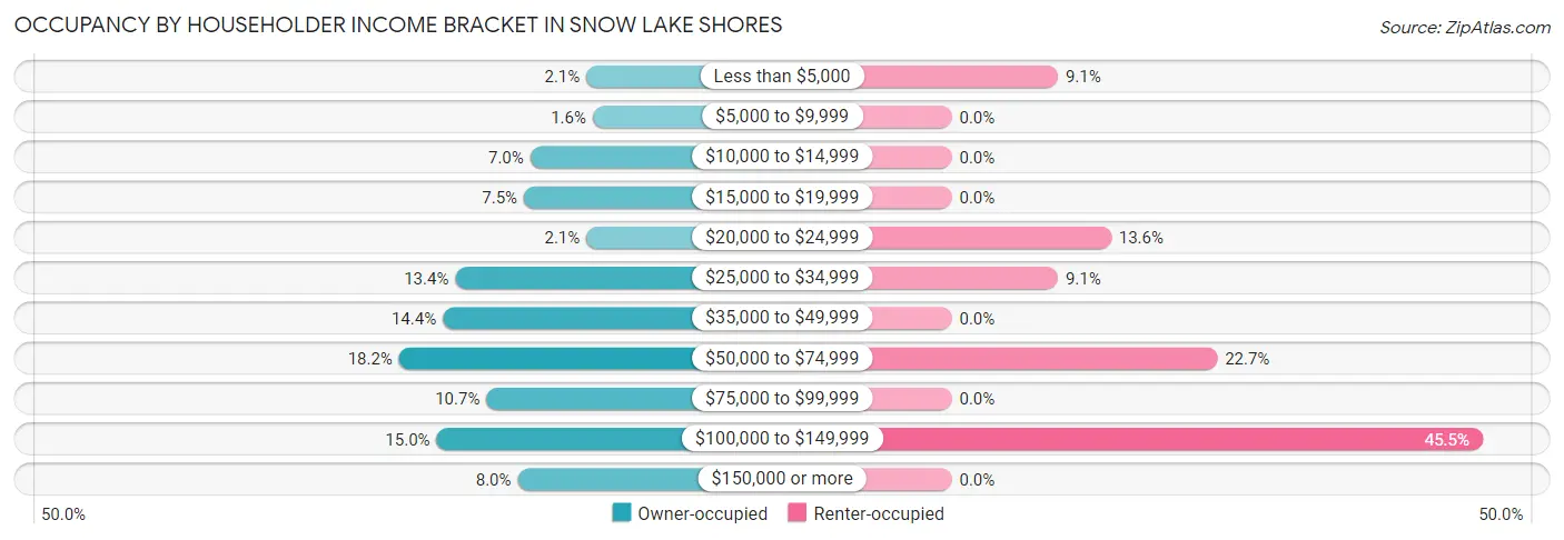 Occupancy by Householder Income Bracket in Snow Lake Shores