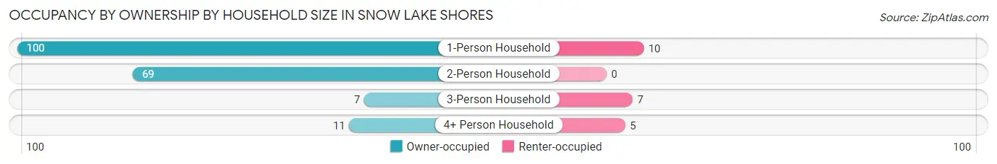 Occupancy by Ownership by Household Size in Snow Lake Shores
