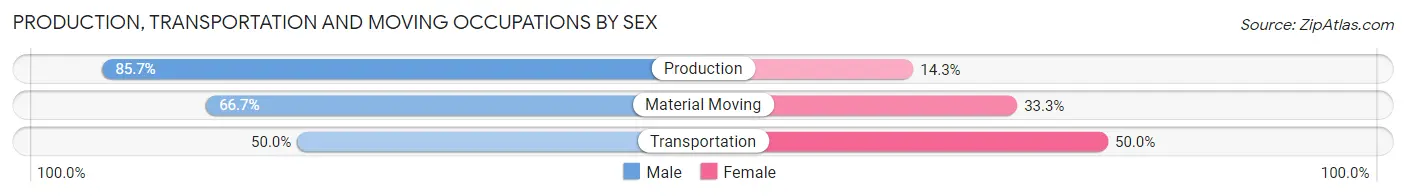 Production, Transportation and Moving Occupations by Sex in Snow Lake Shores