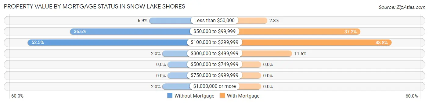 Property Value by Mortgage Status in Snow Lake Shores