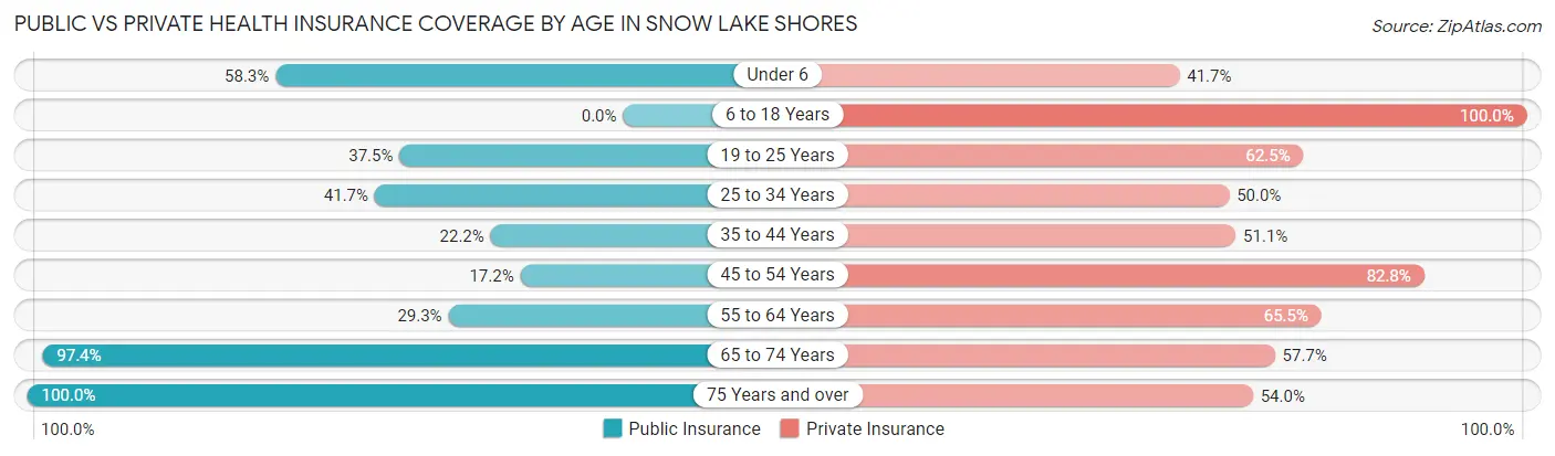 Public vs Private Health Insurance Coverage by Age in Snow Lake Shores