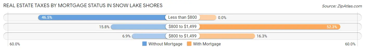 Real Estate Taxes by Mortgage Status in Snow Lake Shores