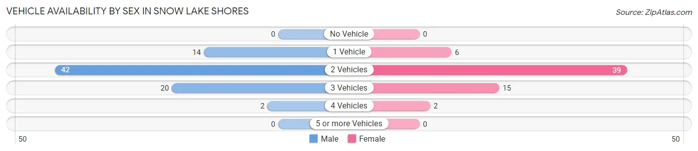 Vehicle Availability by Sex in Snow Lake Shores