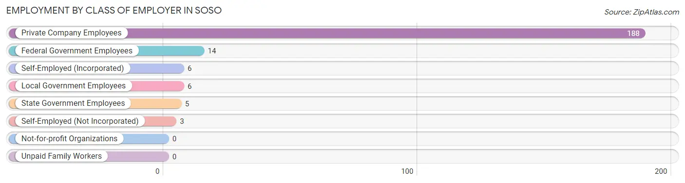 Employment by Class of Employer in Soso