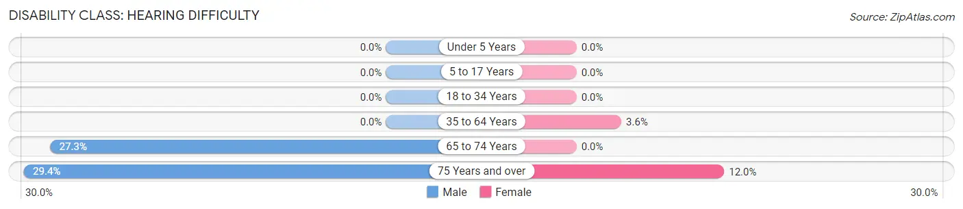 Disability in Soso: <span>Hearing Difficulty</span>