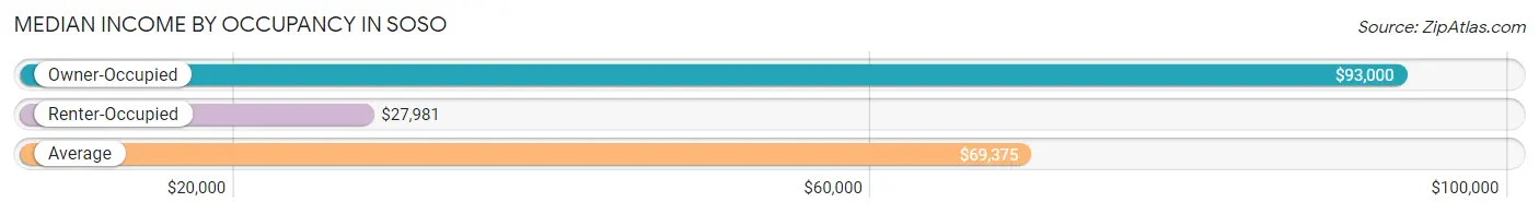 Median Income by Occupancy in Soso